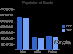 Kerala Population 2022 | Kerala Sex Ratio | Census 2022